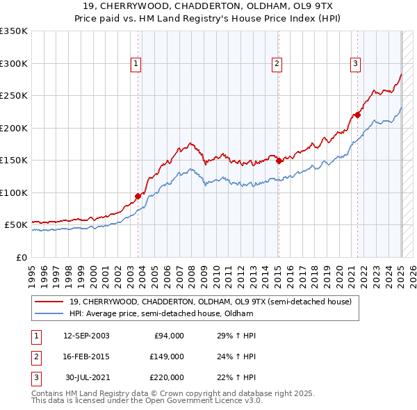 19, CHERRYWOOD, CHADDERTON, OLDHAM, OL9 9TX: Price paid vs HM Land Registry's House Price Index