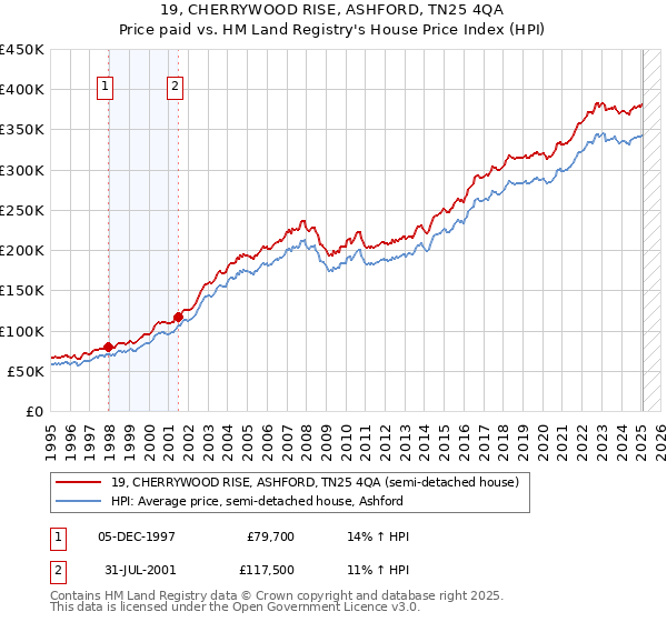 19, CHERRYWOOD RISE, ASHFORD, TN25 4QA: Price paid vs HM Land Registry's House Price Index