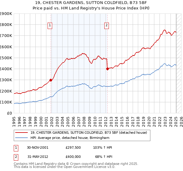 19, CHESTER GARDENS, SUTTON COLDFIELD, B73 5BF: Price paid vs HM Land Registry's House Price Index