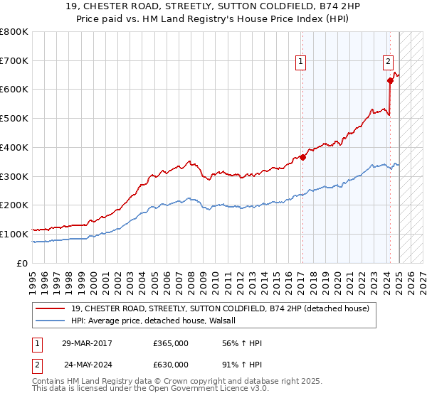 19, CHESTER ROAD, STREETLY, SUTTON COLDFIELD, B74 2HP: Price paid vs HM Land Registry's House Price Index