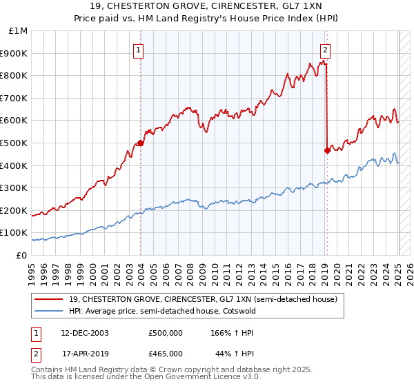 19, CHESTERTON GROVE, CIRENCESTER, GL7 1XN: Price paid vs HM Land Registry's House Price Index