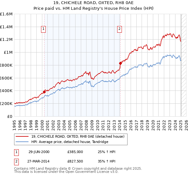 19, CHICHELE ROAD, OXTED, RH8 0AE: Price paid vs HM Land Registry's House Price Index