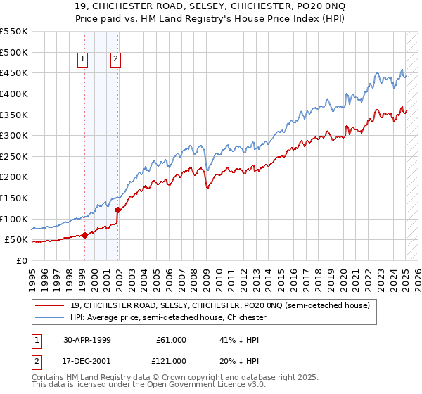19, CHICHESTER ROAD, SELSEY, CHICHESTER, PO20 0NQ: Price paid vs HM Land Registry's House Price Index