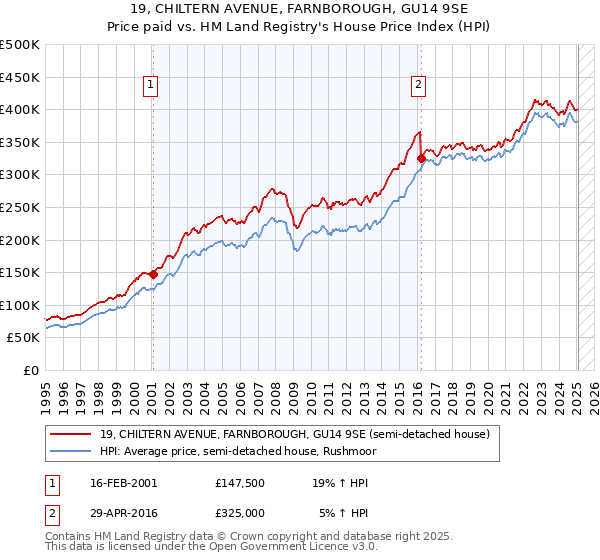 19, CHILTERN AVENUE, FARNBOROUGH, GU14 9SE: Price paid vs HM Land Registry's House Price Index