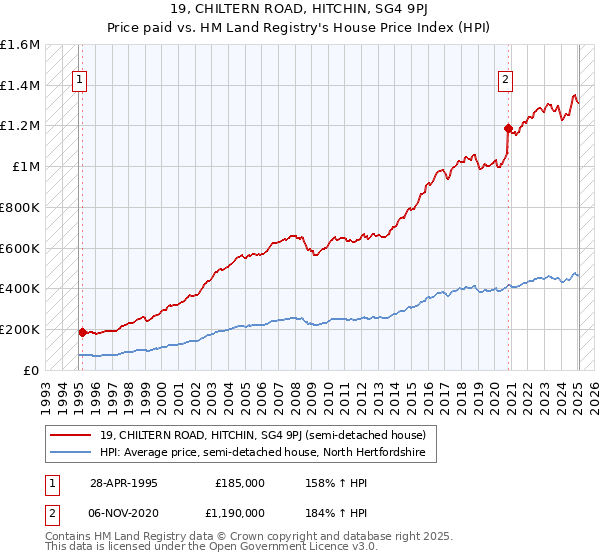 19, CHILTERN ROAD, HITCHIN, SG4 9PJ: Price paid vs HM Land Registry's House Price Index