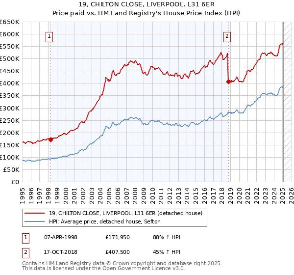 19, CHILTON CLOSE, LIVERPOOL, L31 6ER: Price paid vs HM Land Registry's House Price Index