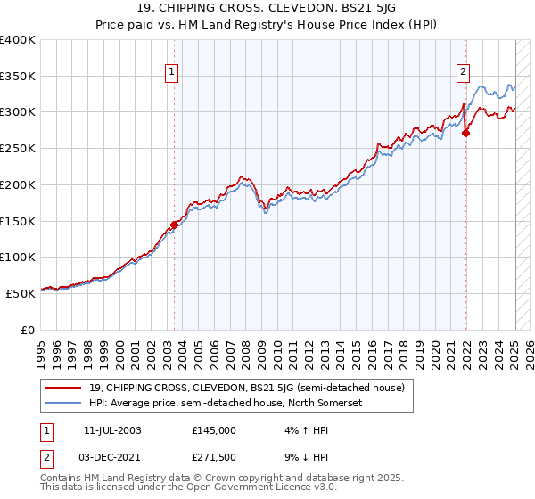 19, CHIPPING CROSS, CLEVEDON, BS21 5JG: Price paid vs HM Land Registry's House Price Index