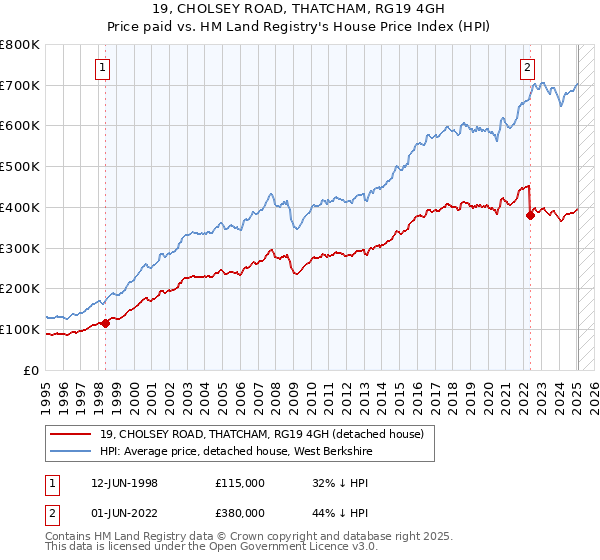 19, CHOLSEY ROAD, THATCHAM, RG19 4GH: Price paid vs HM Land Registry's House Price Index