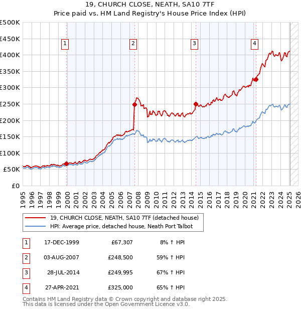 19, CHURCH CLOSE, NEATH, SA10 7TF: Price paid vs HM Land Registry's House Price Index