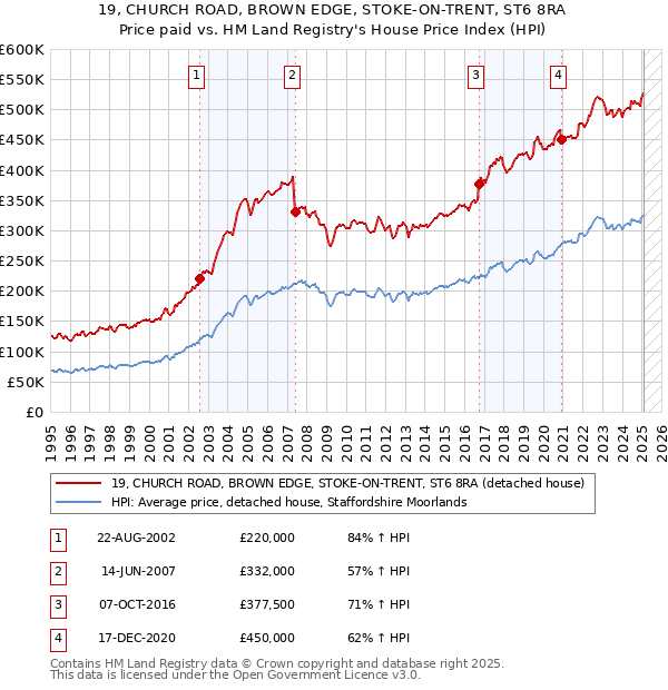 19, CHURCH ROAD, BROWN EDGE, STOKE-ON-TRENT, ST6 8RA: Price paid vs HM Land Registry's House Price Index