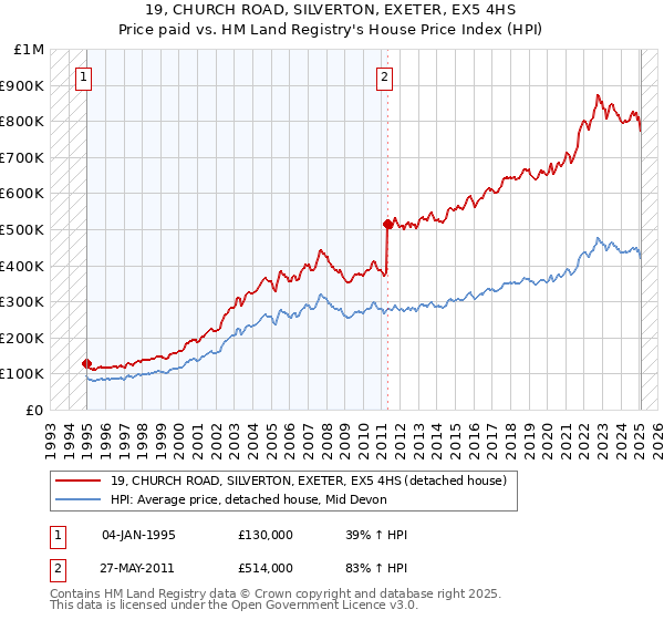 19, CHURCH ROAD, SILVERTON, EXETER, EX5 4HS: Price paid vs HM Land Registry's House Price Index