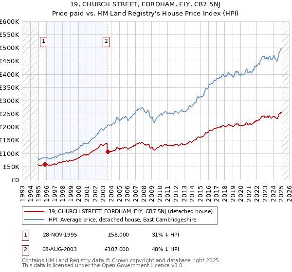 19, CHURCH STREET, FORDHAM, ELY, CB7 5NJ: Price paid vs HM Land Registry's House Price Index
