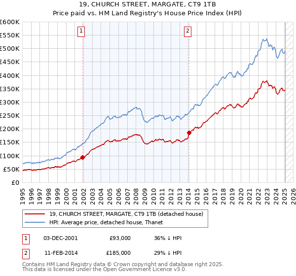 19, CHURCH STREET, MARGATE, CT9 1TB: Price paid vs HM Land Registry's House Price Index