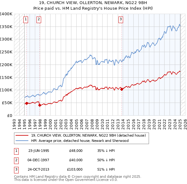 19, CHURCH VIEW, OLLERTON, NEWARK, NG22 9BH: Price paid vs HM Land Registry's House Price Index