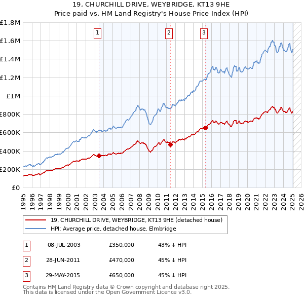 19, CHURCHILL DRIVE, WEYBRIDGE, KT13 9HE: Price paid vs HM Land Registry's House Price Index
