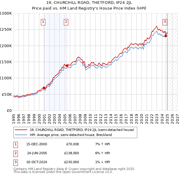 19, CHURCHILL ROAD, THETFORD, IP24 2JL: Price paid vs HM Land Registry's House Price Index