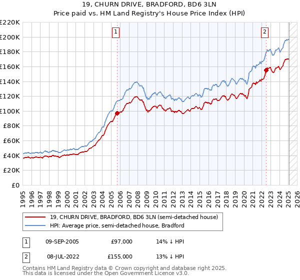 19, CHURN DRIVE, BRADFORD, BD6 3LN: Price paid vs HM Land Registry's House Price Index
