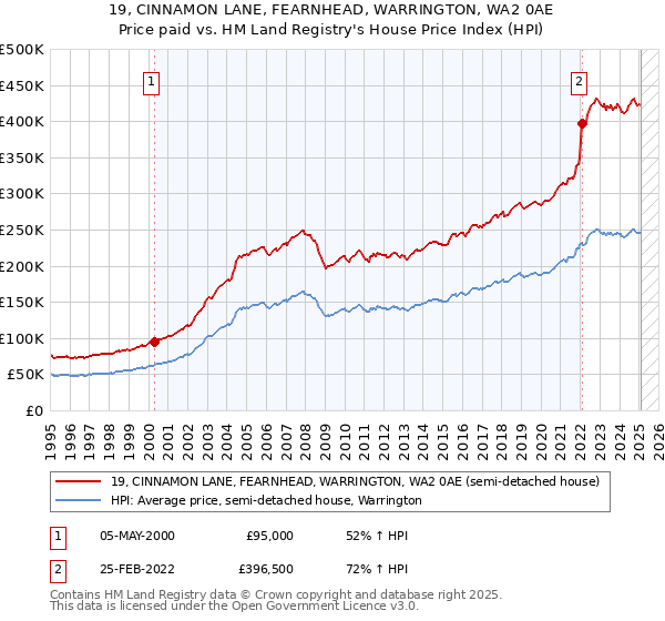 19, CINNAMON LANE, FEARNHEAD, WARRINGTON, WA2 0AE: Price paid vs HM Land Registry's House Price Index