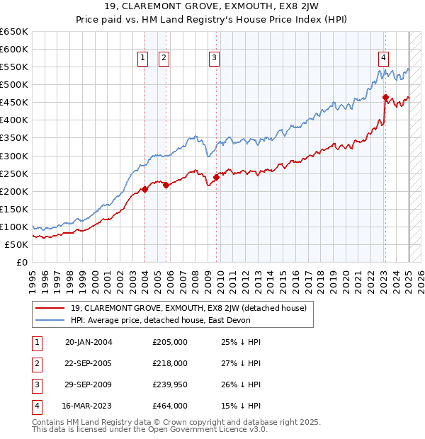 19, CLAREMONT GROVE, EXMOUTH, EX8 2JW: Price paid vs HM Land Registry's House Price Index