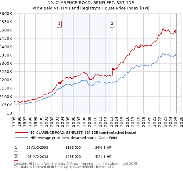 19, CLARENCE ROAD, BENFLEET, SS7 1DE: Price paid vs HM Land Registry's House Price Index
