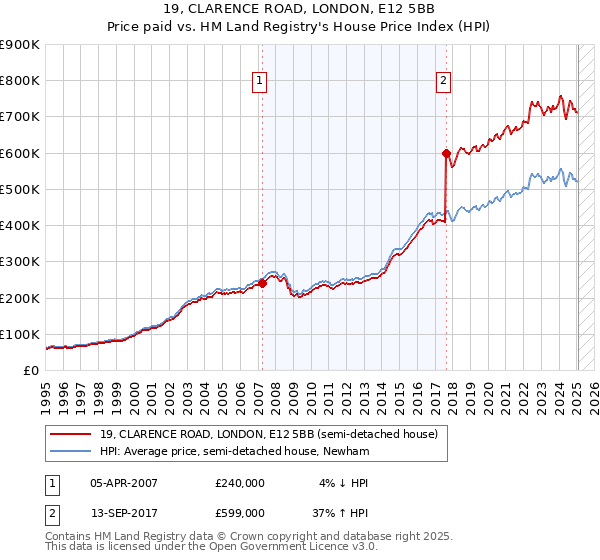 19, CLARENCE ROAD, LONDON, E12 5BB: Price paid vs HM Land Registry's House Price Index