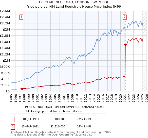 19, CLARENCE ROAD, LONDON, SW19 8QF: Price paid vs HM Land Registry's House Price Index