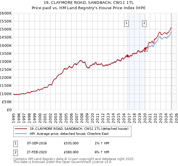 19, CLAYMORE ROAD, SANDBACH, CW11 1TL: Price paid vs HM Land Registry's House Price Index
