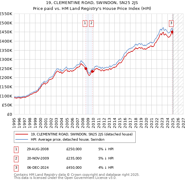19, CLEMENTINE ROAD, SWINDON, SN25 2JS: Price paid vs HM Land Registry's House Price Index