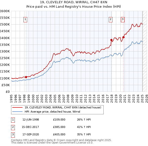 19, CLEVELEY ROAD, WIRRAL, CH47 8XN: Price paid vs HM Land Registry's House Price Index