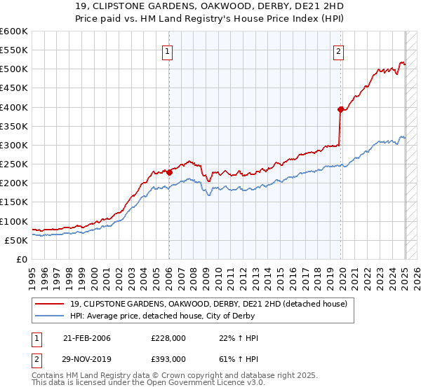 19, CLIPSTONE GARDENS, OAKWOOD, DERBY, DE21 2HD: Price paid vs HM Land Registry's House Price Index