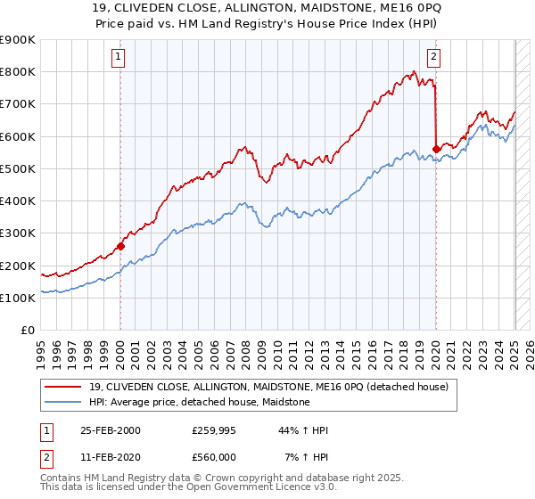 19, CLIVEDEN CLOSE, ALLINGTON, MAIDSTONE, ME16 0PQ: Price paid vs HM Land Registry's House Price Index