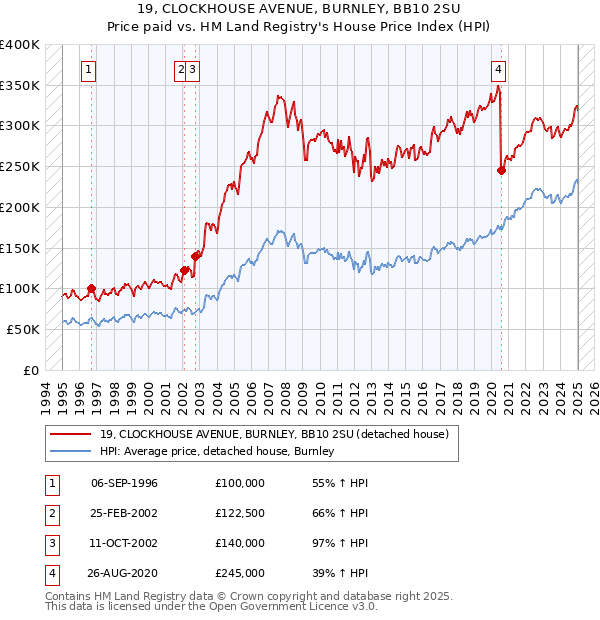 19, CLOCKHOUSE AVENUE, BURNLEY, BB10 2SU: Price paid vs HM Land Registry's House Price Index