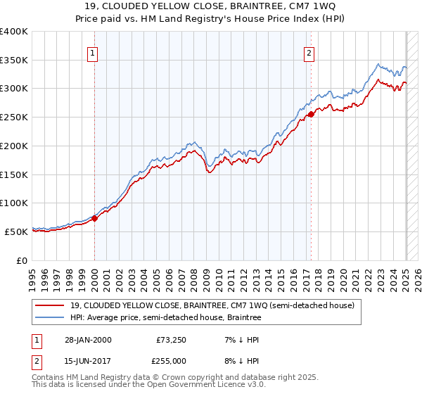 19, CLOUDED YELLOW CLOSE, BRAINTREE, CM7 1WQ: Price paid vs HM Land Registry's House Price Index