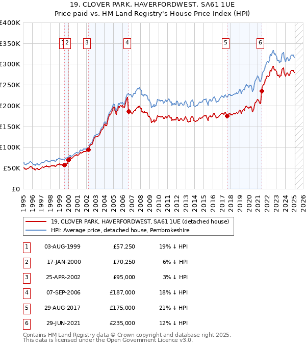 19, CLOVER PARK, HAVERFORDWEST, SA61 1UE: Price paid vs HM Land Registry's House Price Index