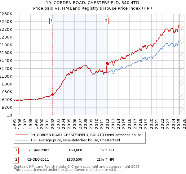 19, COBDEN ROAD, CHESTERFIELD, S40 4TD: Price paid vs HM Land Registry's House Price Index
