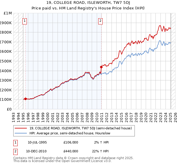 19, COLLEGE ROAD, ISLEWORTH, TW7 5DJ: Price paid vs HM Land Registry's House Price Index