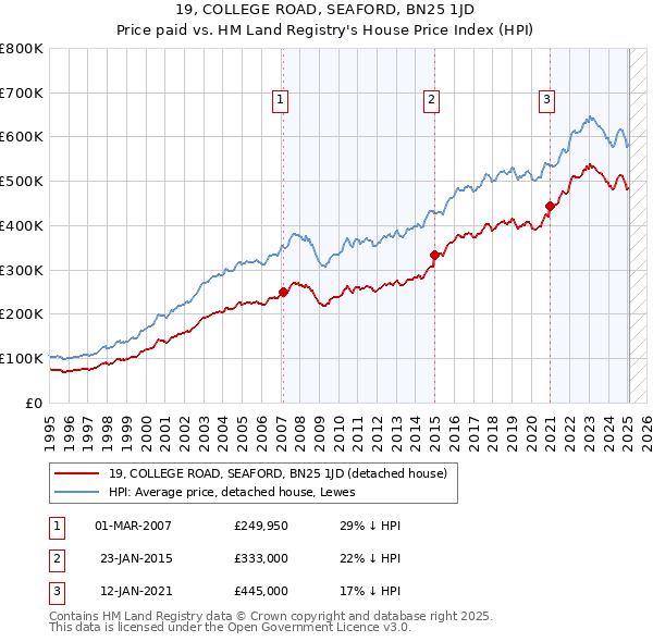 19, COLLEGE ROAD, SEAFORD, BN25 1JD: Price paid vs HM Land Registry's House Price Index