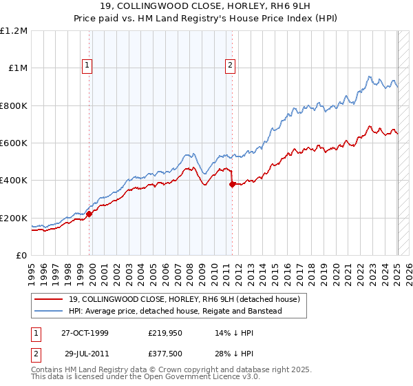 19, COLLINGWOOD CLOSE, HORLEY, RH6 9LH: Price paid vs HM Land Registry's House Price Index