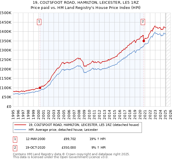 19, COLTSFOOT ROAD, HAMILTON, LEICESTER, LE5 1RZ: Price paid vs HM Land Registry's House Price Index