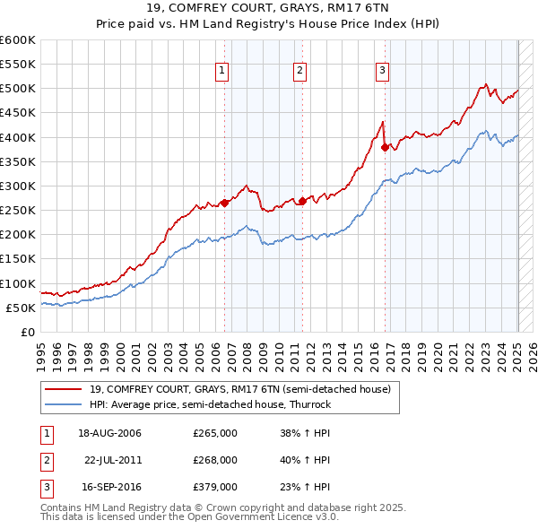 19, COMFREY COURT, GRAYS, RM17 6TN: Price paid vs HM Land Registry's House Price Index