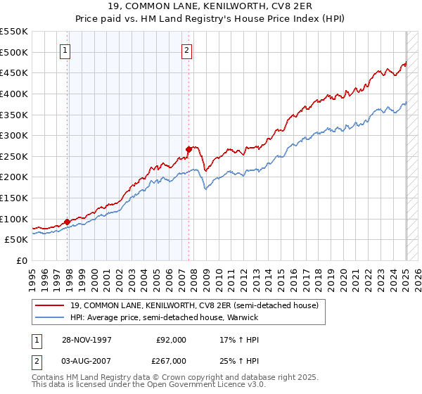 19, COMMON LANE, KENILWORTH, CV8 2ER: Price paid vs HM Land Registry's House Price Index