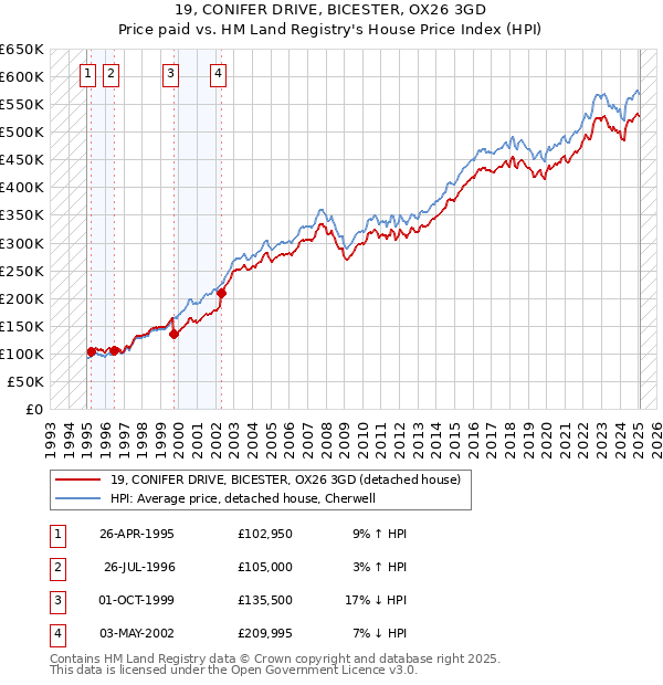 19, CONIFER DRIVE, BICESTER, OX26 3GD: Price paid vs HM Land Registry's House Price Index