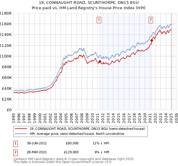 19, CONNAUGHT ROAD, SCUNTHORPE, DN15 8GU: Price paid vs HM Land Registry's House Price Index