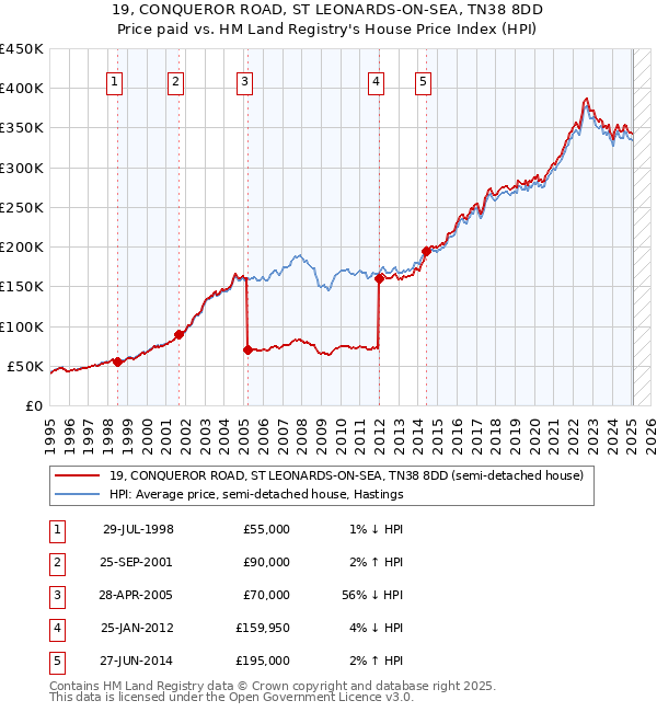 19, CONQUEROR ROAD, ST LEONARDS-ON-SEA, TN38 8DD: Price paid vs HM Land Registry's House Price Index