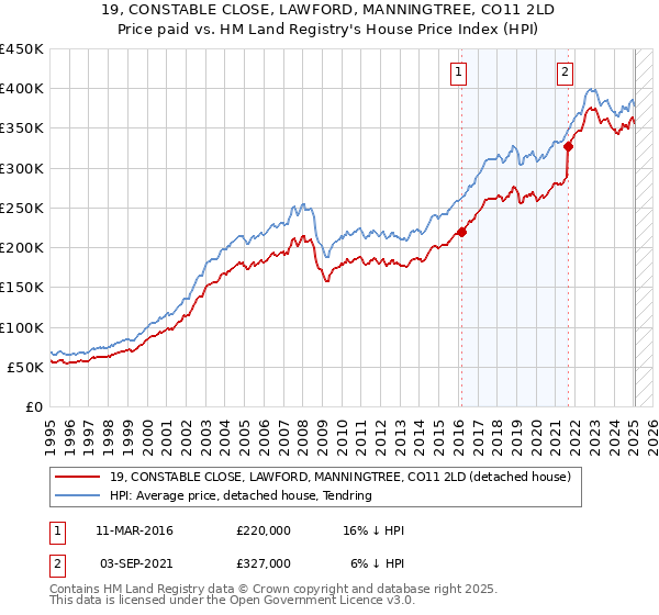 19, CONSTABLE CLOSE, LAWFORD, MANNINGTREE, CO11 2LD: Price paid vs HM Land Registry's House Price Index