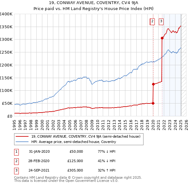 19, CONWAY AVENUE, COVENTRY, CV4 9JA: Price paid vs HM Land Registry's House Price Index