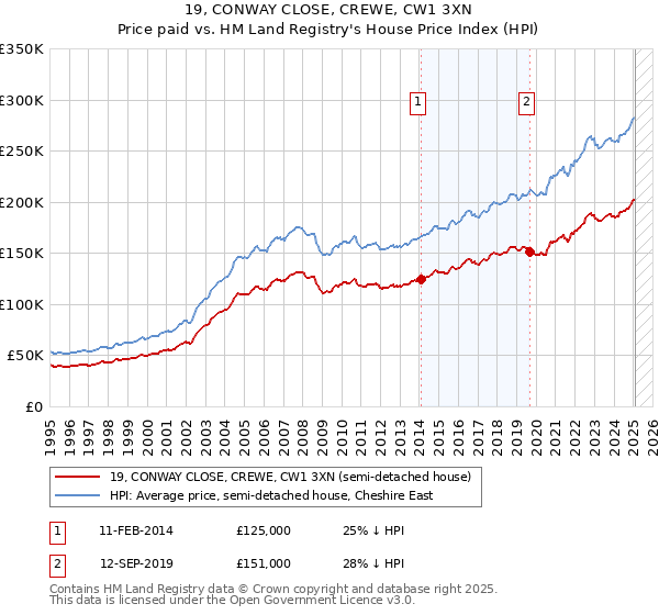 19, CONWAY CLOSE, CREWE, CW1 3XN: Price paid vs HM Land Registry's House Price Index