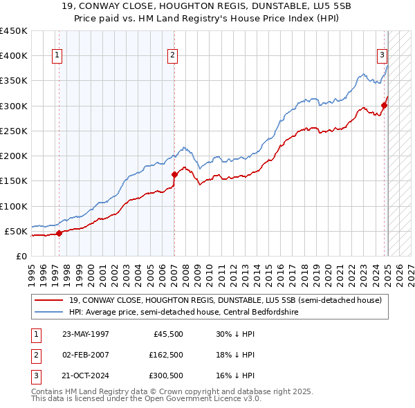 19, CONWAY CLOSE, HOUGHTON REGIS, DUNSTABLE, LU5 5SB: Price paid vs HM Land Registry's House Price Index