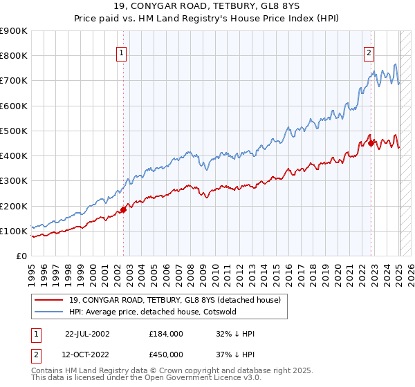 19, CONYGAR ROAD, TETBURY, GL8 8YS: Price paid vs HM Land Registry's House Price Index