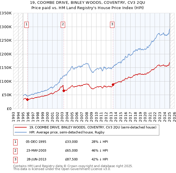 19, COOMBE DRIVE, BINLEY WOODS, COVENTRY, CV3 2QU: Price paid vs HM Land Registry's House Price Index